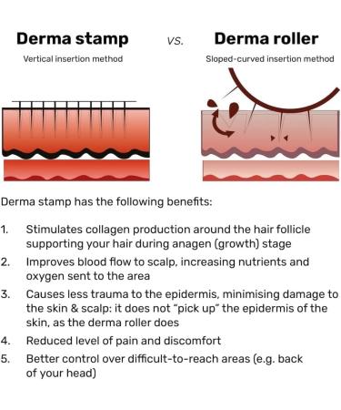 CLETINA Adjustable Microneedling Pen Derma Stamp Derma Roller Alternative 140 Titanium 0.25 Mm Pins for Face Body Skin Care and Hair Growth - Buy Online on GoSupps.com