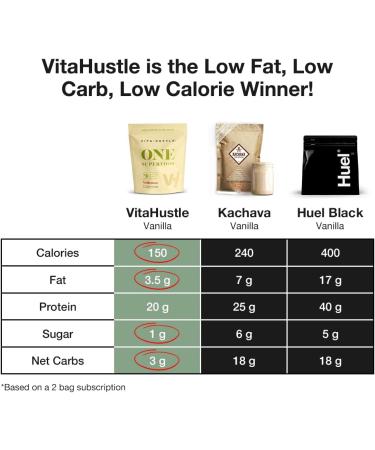 VitaHustle ONE Superfood Protein Powder Vanilla 20G Vegan Protein Meal Replacement with 86 Superfoods, 22 Vitamins & Minerals, Probiotics - Paleo, Keto, Dairy Free, No Added Sugar - Buy Online on GoSupps.com