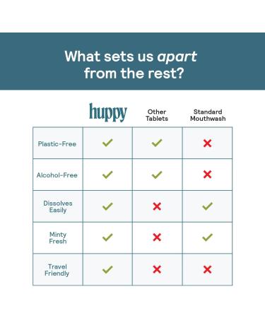 HUPPY Mouthwash Tablets with Nano Hydroxyapatite - Refreshes Breath and Remineralizes Teeth - Hydroxyapatite Tabs Perfect for Travel - Nanohydroxyapatite Mouthwash 124ct Cool Mint Flavor - Buy Online on GoSupps.com