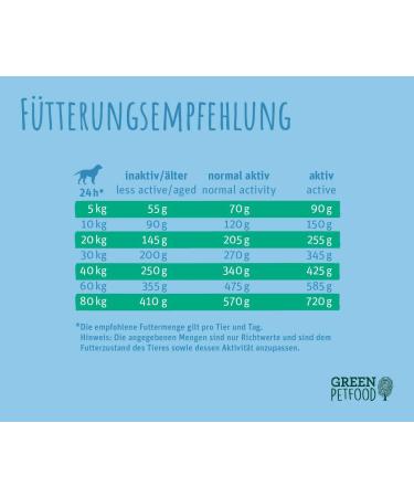 Green Petfood Insectdog Sensitive | Sustainable Insect Protein Dog Food (5 x 900g) for Adult & Sensitive Dogs - Buy Online on GoSupps.com