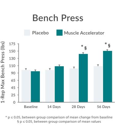 Purity Products Muscle Accelerator - 650mg Clinically Tested Ayurvedic Blend for Strength, Endurance & Muscle Growth - 60 Veg Caps - Buy Online on GoSupps.com