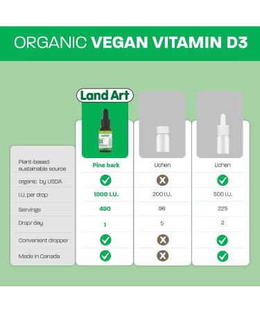 Certified Organic VEGAN Plant-Based Vitamin D3 Drops - 1000IU per drop - 490 Servings - Unflavoured - 13.5ml - Immune System Support - Made in Canada 13.5 ml (Pack of 1) - Buy Online on GoSupps.com