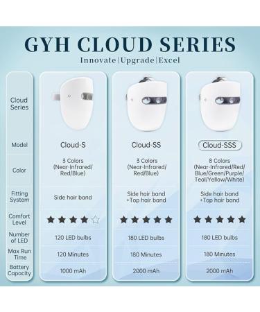 GYH Led Face Mask Light Therapy  Red Light Therapy for Face  FSA/HSA Eligible  Wireless High Dose Red  Infrared & Blue Light Therapy Mask for Skin Care  Anti-ageing Cloud-S (RB-014) - Buy Online on GoSupps.com