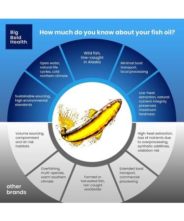 Dutch Harbor Omega | Omega 3 Fish Oil Supplement | 120 Softgels 60-Day Supply Lemon Flavor | Alaskan Cod Liver Fish Oil with DPA, DHA & EPA - Buy Online on GoSupps.com