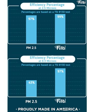 Filti PM 2.5 Face Mask Filter - Nanofiber Technology | Lightweight & Breathable Material | 100% Made in USA - Buy Online on GoSupps.com