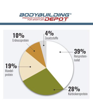 Buy Bodybuilding Depot Vegan Protein Powder 1kg - Environmentally Friendly 100% Plant-Based Great Solubility Natural Taste - Buy Online on GoSupps.com