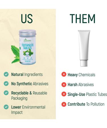 200 Pack Natural Toothpaste Tablet Bits - Chewable Mouthwash Whitening Bite Tablets for Teeth SLS & Fluoride Free Eco & Travel Friendly - Zero Waste Packaging - Mint & Activated Charcoal (Peppermint) - Buy Online on GoSupps.com