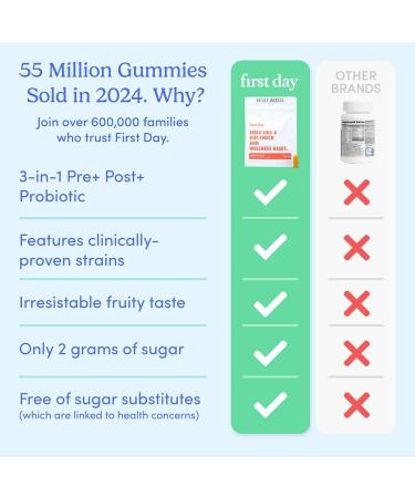 FIRST DAY Women s Good Gut Tribiotic Gummies 3-in-1 Prebiotic Probiotic & Postbiotic Supplement Supports Immune Function and Digestive Oral Skin & Vaginal Health 30-Day Supply 60 Count (Pack of 1) Pouch - Buy Online on GoSupps.com
