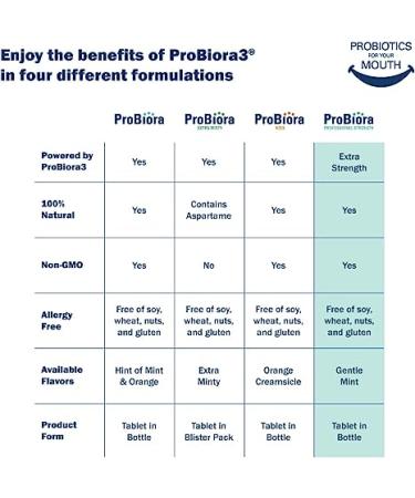 ProBiora Health Professional Strength Good Bacteria for Teeth & Gums | Fresher Breath - 1.79 Oz. - 90 Count - Buy Online on GoSupps.com