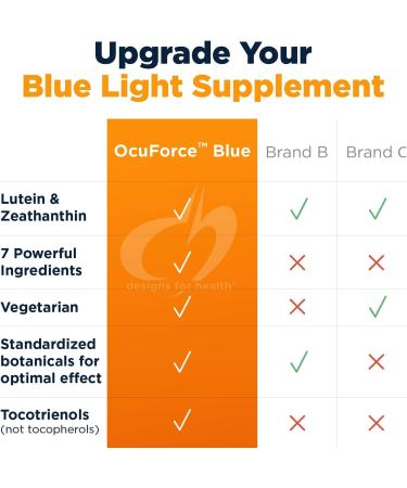 Designs for Health OcuForce Blue - 'Blue Light' Focused Eye Support Supplement with Lutein Zeaxanthin & More - for Teens and Adults (60 Capsules) - Buy Online on GoSupps.com