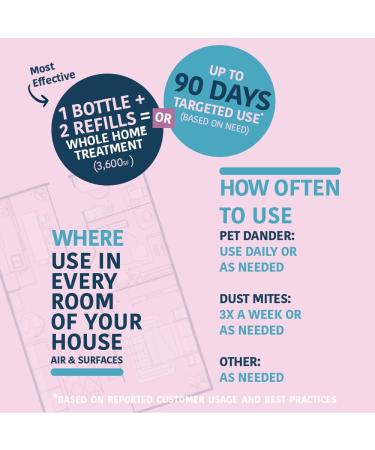 Allergen Spray Pets Dust Allergies & More Air & Surface Control Just Add Water Bottle Plus Two Refills Over 100oz Total 101 Ounce (Pack of 1) - Buy Online on GoSupps.com