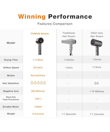 Buy TORRAS Stream Hair Dryer - High-Speed 1600W Ionic Care 3 Heat Levels & Diffusers - Space Gray - Buy Online on GoSupps.com