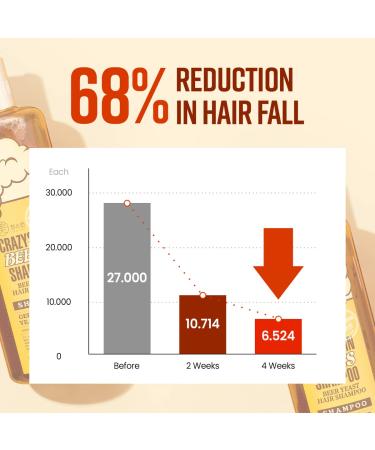 CRAZY SKIN Biotin Beer Shampoo 3.38 fl.oz - Hair Loss & Regrowth Treatment | Sulfate-Free Travel Size Shampoo for Thinning Hair | Beer Yeast Infused for Hair Thickening - 100ml - Buy Online on GoSupps.com