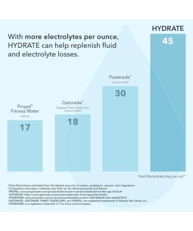BODi Hydrate Performance Hydration Supplement Quercetin Enriched Electrolyte Powder 4 Key Electrolytes: Potassium Magnesium Sodium Calcium - Supports Endurance & Fluid Balance Citrus 40 SRV - Buy Online on GoSupps.com