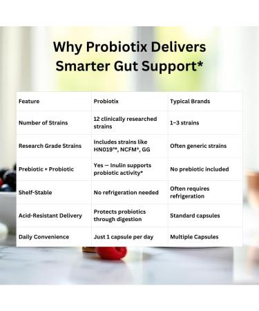 Probiotix 12 Strain Probiotic + Prebiotic Fiber 30 Billion CFU | Gut Health & Digestive Balance | Gas & Bloating Support | Immune System Reinforcement | Gluten Soy & Dairy Free 30 Capsules - Buy Online on GoSupps.com