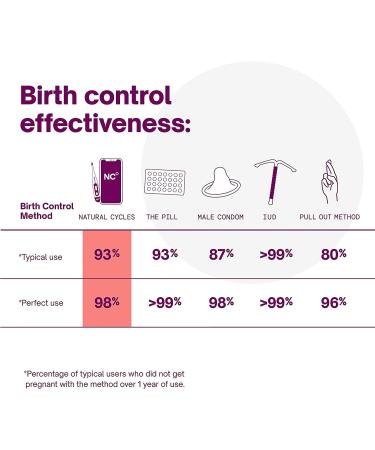 Natural Cycles 12 Month Subscription: Digital Birth Control & Fertility App - Buy Online on GoSupps.com