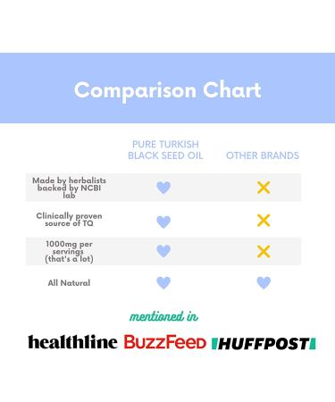 3% Ultimate Thymoquinone Turkish Black Seed Oil Capsules - 90 Days Supply | Immune Support, Joint Health, Hair Growth, Skin - Nigella Sativa Pills - Buy Online on GoSupps.com