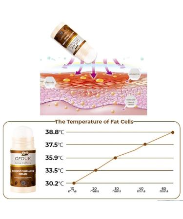 GFOUK Active Caffeine Swelling Cream - Natural Anti-Swelling Solution for All Skin Types (1PCS) - Buy Online on GoSupps.com