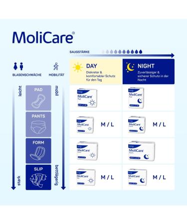 MoliCare Pad Day: Anatomically Shaped Incontinence Pads for Mild Bladder Weakness - 360 Pieces | International Shipping Available - Buy Online on GoSupps.com