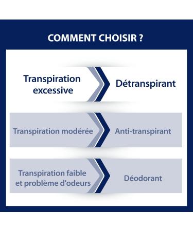 ETIAXIL Deodorant Antiperspirant Men Excessive Sweating Treatment Armpits MEN Sensitive Skin 5-day effectiveness 3x15 ml - Buy Online on GoSupps.com