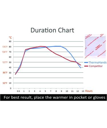 Premium Air-Activated Hand Warmers | 30 Packs | 12+ Hours Duration | 163F Max Temp | Natural & Odorless - Buy Online on GoSupps.com