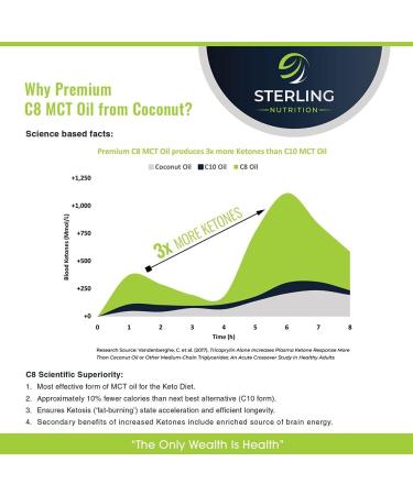 Premium 99.7% Pure C8 MCT Oil - Boost Ketones 3X - Keto & Bulletproof Coffee - Vegan - 500ml - Buy Online on GoSupps.com
