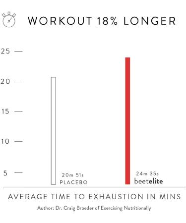 HumanN BeetElite Pre Workout Powder - Black Cherry - 20 Servings for Men & Women - Buy Online on GoSupps.com