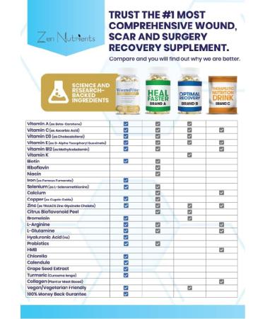 Zen Nutrients WoundVite Pre Post Surgery Support | Scar Treatment w/ Bromelain, Turmeric & Arnica - 60 Vegan Caps - Buy Online on GoSupps.com