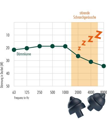 Sweetdreams Extra Soft Earplugs for Sleeping - Snoring & Hearing Protection Reusable with Case & Cleaning Spray - Ultimate Sleep Solution - Buy Online on GoSupps.com