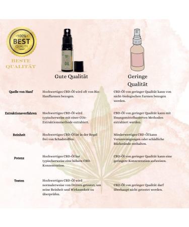 Pure Production AG Pure 10 CBD Oil Mango Orange - Buy Online on GoSupps.com