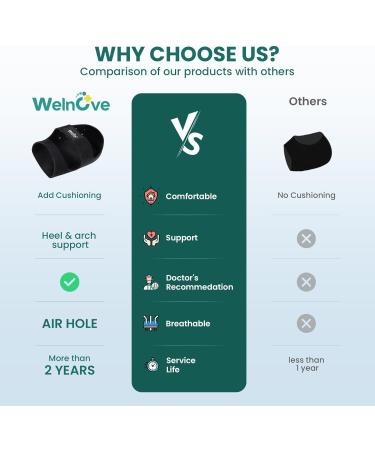 Plantar Fasciitis Heel Protector - Welnove Arch Support Heel Cups for Pain Relief | Cushion Inserts for Women 7-10.5 & Men 6.5-9.5 - Black Small - Buy Online on GoSupps.com