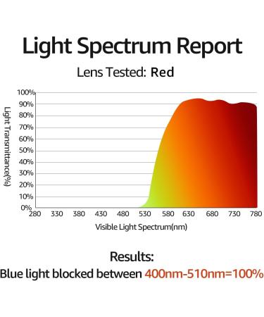TJUTR Clip On Blue Light Blocking Glasses - Fit Over Prescription Glasses for Computer TV and Gaming - Anti Eyestrain & Max Protection Red - Buy Online on GoSupps.com