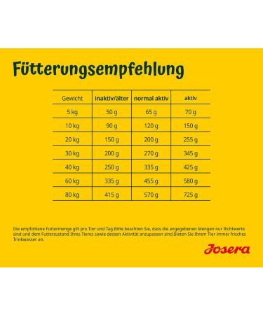 Josera Nature Energetic Dog Food 12.5 kg | Cereal-Free Potato-Free Super Premium Dry Food for Adults | International Shipping Available - Buy Online on GoSupps.com