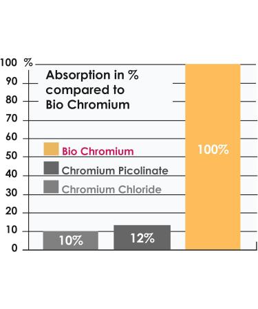 Bio-Chromium 100mcg | ChromoPrecise Organic Chromium Supplement | Pharmaceutical Grade - Buy Online on GoSupps.com