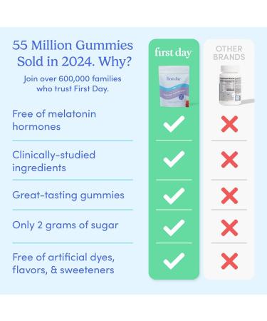 First Day Teens Nighttime Reset Calming Magnesium Gummies Sleep Aid Supports Peaceful Rest Balanced Mood & Energy Supplement with Magnesium Citrate Affron & No Melatonin 30-Day Supply 60 Count (Pack of 1) - Buy Online on GoSupps.com