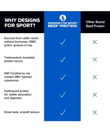 Designs for Sport Beef Protein Powder - NSF Certified for Sport Hydrolyzed Protein - Highly Absorbable with Amino Acids Collagen Precursors - Bone Broth Protein for Athletes (Chocolate 30 Servings) Chocolate 1.8 Pound (Pa  - Buy Online on GoSupps.com