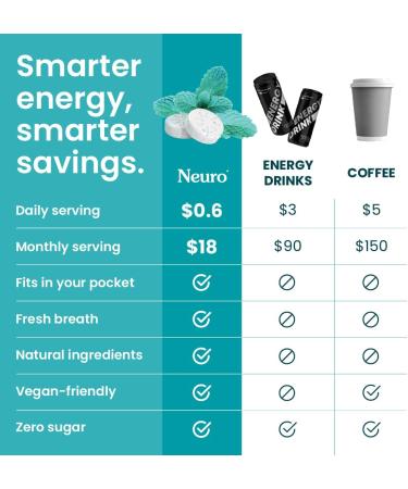 Neuro Energy & Focus Gum - 40mg Natural Caffeine Gum & Nootropic Energy Supplement with L-Theanine & B Vitamins - Sugar Free Vegan - Wintergreen 90ct 90 Count (Pack of 1) Wintergreen - Buy Online on GoSupps.com