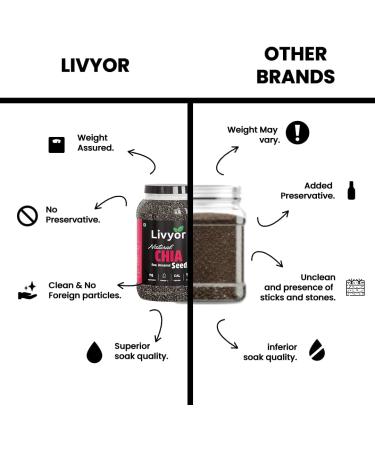 Graines de chia crues pour perte de poids avec om ga-3 riches en calcium non torr fi es (200 g) 200 g (Lot de 1) - Buy Online on GoSupps.com