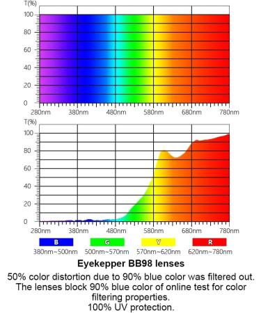 Eyekepper Frameless Blue Light Blocking Glasses - Round Rimless Orange Tinted Lens for Better Sleep - Unisex +0.00 Blue-bb98 - Buy Online on GoSupps.com
