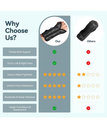 Wrist Brace for Carpal Tunnel Relief | Adjustable Support Splint for Tendonitis Arthritis & Injuries | Left & Right Hand Use - Buy Online on GoSupps.com
