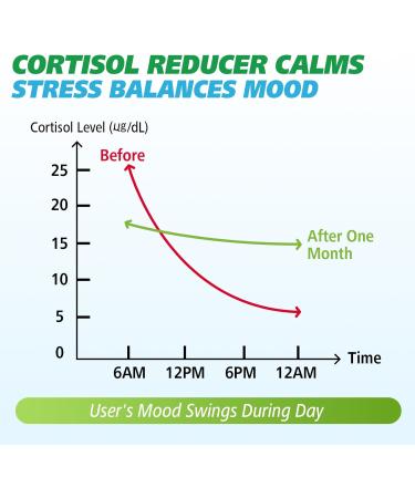 Cortisol Gummies for Women 16-in-1 Cortisol Supplements for Women Cortisol Reducer with Ashwagandha Rhodiola Rosea Magnesium L-theanine for Relaxation Zzz Cognition Apple Flavor 120Cts 60 Count (Pack of 2) - Buy Online on GoSupps.com