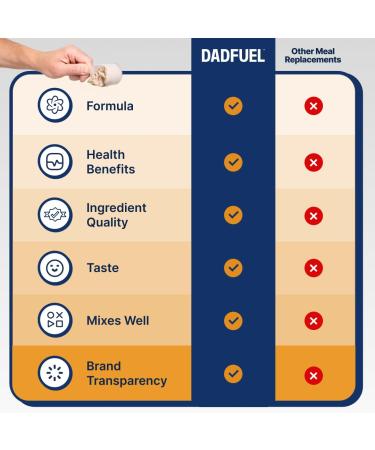 DADFUEL All-in-One Meal Replacement Shake for Men | 25g Whey Protein Isolate + 70+ Superfoods & Nutrients | Non-GMO Gluten-Free No Added Sugar | Smooth Taste Easy Mix | 15 Servings Chocolate 32 Ounce (Pack of 1) - Buy Online on GoSupps.com