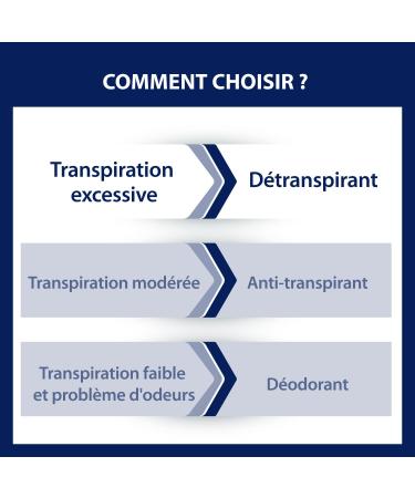 ETIAXIL Underarm Detperspirant for Sensitive Skin Roll-On - 0.5 - Pack Of 2 - Buy Online on GoSupps.com