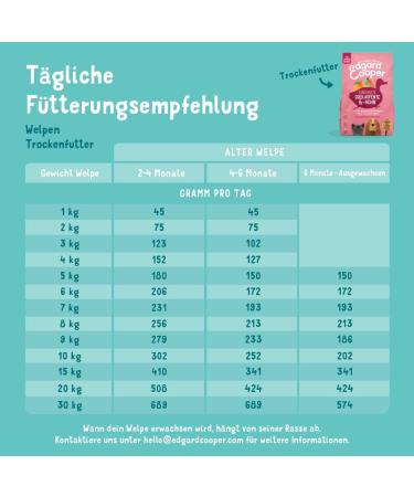 Edgard & Cooper Grain-Free Puppy Dog Food 2.5kg - Balanced Duck & Chicken Recipe with Fresh Meat - Buy Online on GoSupps.com