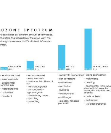 Organic Ozonated Virgin Jojoba Oil - Body and Face Skin Treatment - Professional Ozone Infusion for Inflammation and Bacterial and Fungal infections - Natural Healing - 100% Organic 60ml Glass Jar - Buy Online on GoSupps.com