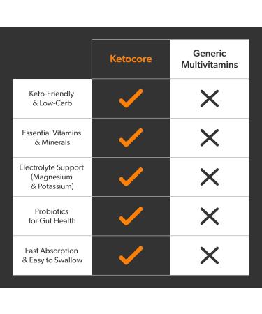 Ketocore Keto Vitamins | Keto Multivitamin for Men & Women | Keto Supplements & Carnivore Diet Supplements, Keto Friendly Multivitamin | No Keto Flu | Rich in Magnesium & Potassium | 90 Capsules 90 Count (Pack of 1) - Buy Online on GoSupps.com
