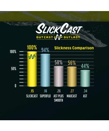 Rio Elite Predator Fly Line - 100ft WF10F/I/S3 for Large Flies | Low Stretch & Ultra-Slick Performance - Buy Online on GoSupps.com