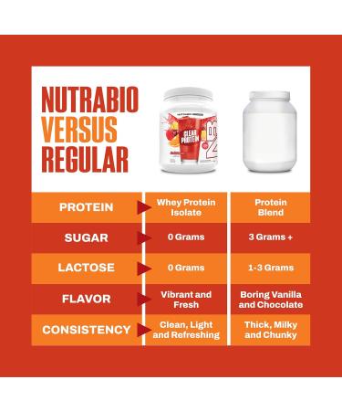 NutraBio Clear Protein Powder Fruit Punch - 20 Servings 20g Clear Whey Protein Isolate 0 Sugar 0g Lactose Refreshing Fruit Flavors GLP1 Support - Bone Health - Muscle Post Workout Recovery - Buy Online on GoSupps.com