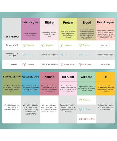 50 Test Strips - Urine Test Strips for UTI 11-in-1 Diabetes & Blood Group Rapid Test | Fast International Shipping - Buy Online on GoSupps.com