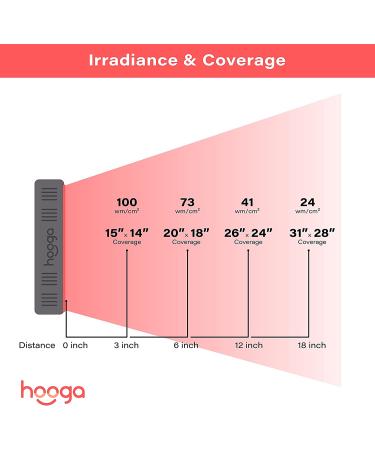 Hooga Red Light Therapy Device for Face & Body - 60 Clinical Grade LEDs, High Power Output Panel - Improve Sleep, Pain Relief, Skin Health, Anti-Aging, Energy & Recovery - Buy Online on GoSupps.com